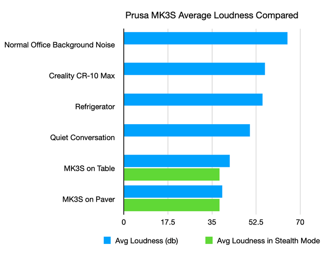 Enclosure vs. Paving Stones: Measuring Prusa MK3S 3D Printer Noise