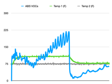 3D Printer Temperature and Air Quality VOC Logger - Works with Any Enclosure